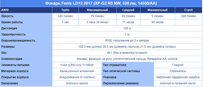 , 320  Fenix LD12 2017